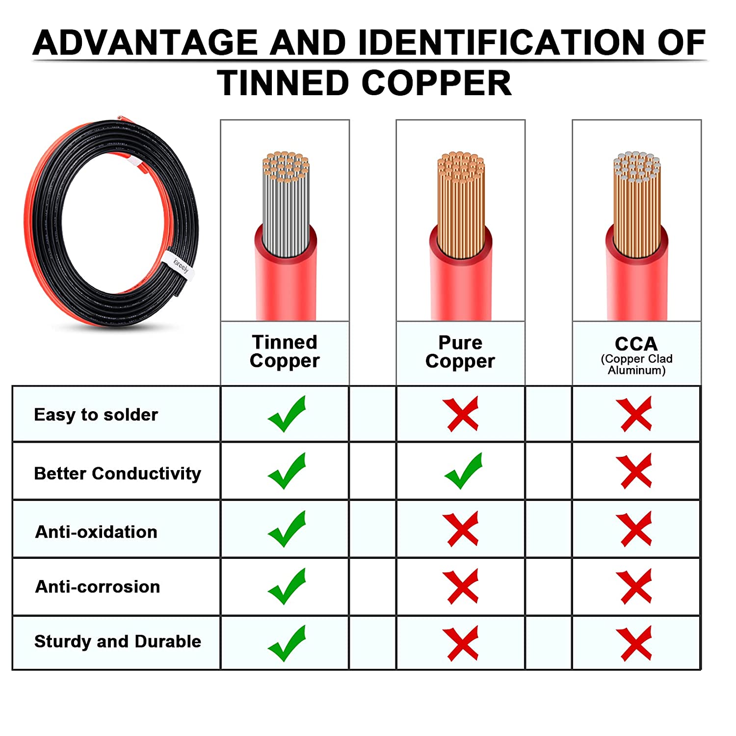 Difference Between Tinned Copper and Pure Copper Electrical Wire